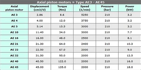 Hydraulic motor size 